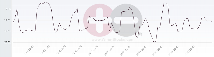 Vineyard World Ranking Chart