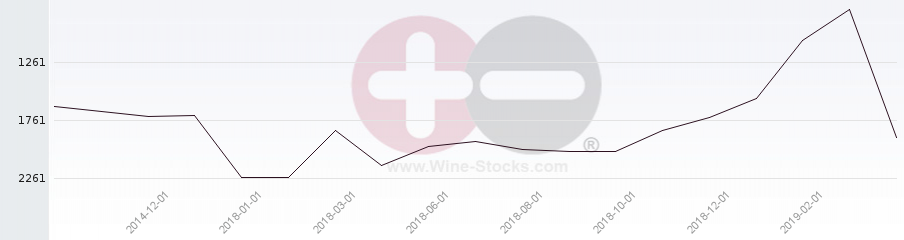 Vineyard World Ranking Chart