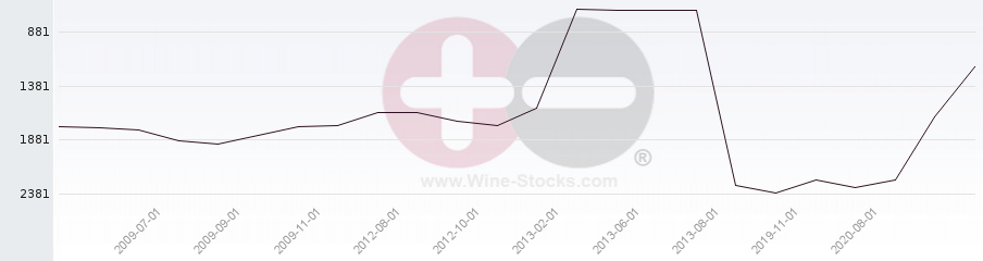 Vineyard World Ranking Chart