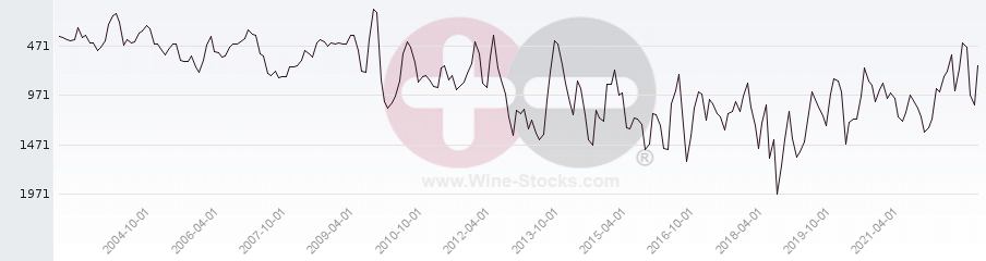 Vineyard World Ranking Chart