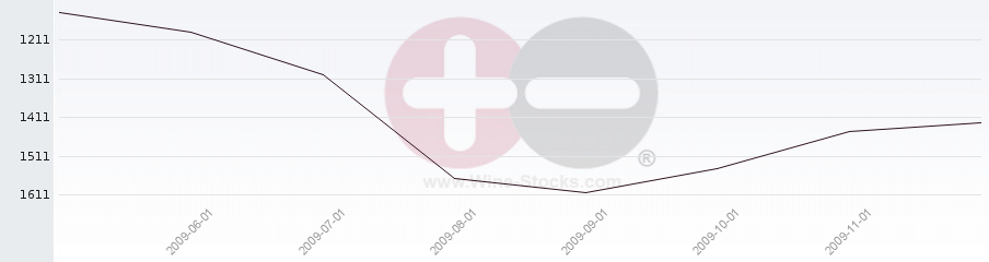 Vineyard World Ranking Chart
