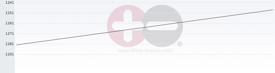 Vineyard World Ranking Chart