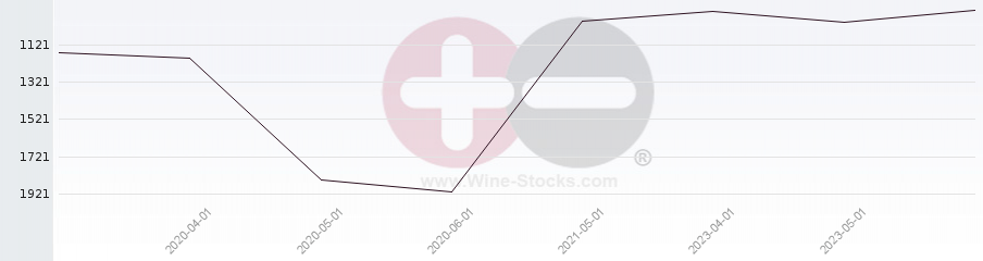 Vineyard World Ranking Chart
