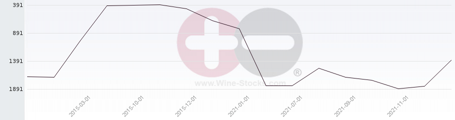 Vineyard World Ranking Chart