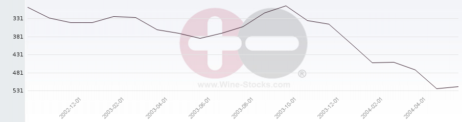 Vineyard World Ranking Chart