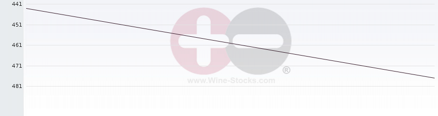 Vineyard World Ranking Chart