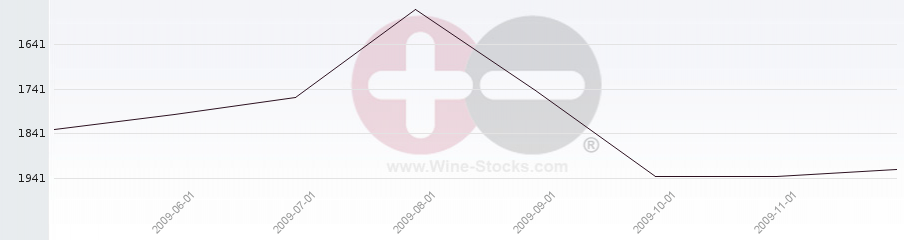 Vineyard World Ranking Chart