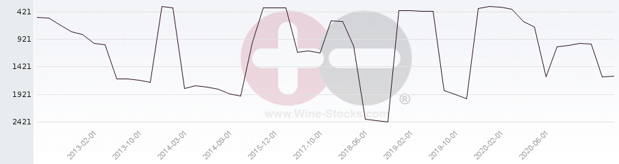 Vineyard World Ranking Chart