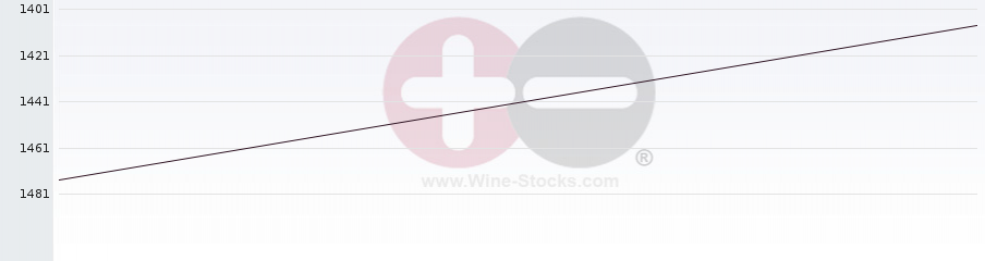 Vineyard World Ranking Chart