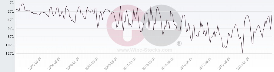 Vineyard World Ranking Chart