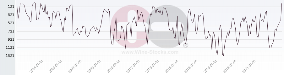 Vineyard World Ranking Chart