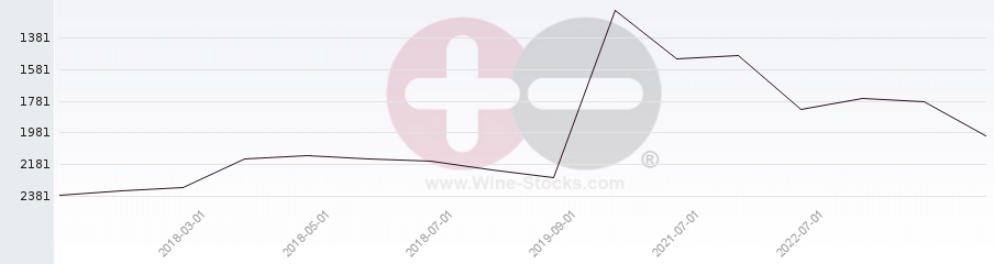 Vineyard World Ranking Chart