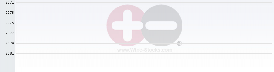 Vineyard World Ranking Chart