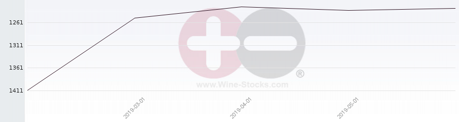 Vineyard World Ranking Chart
