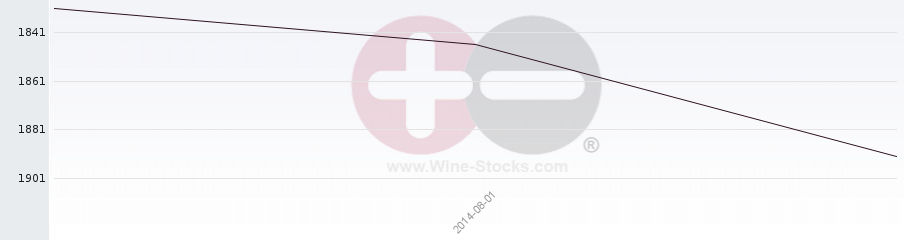 Vineyard World Ranking Chart