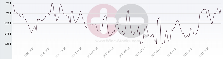 Vineyard World Ranking Chart