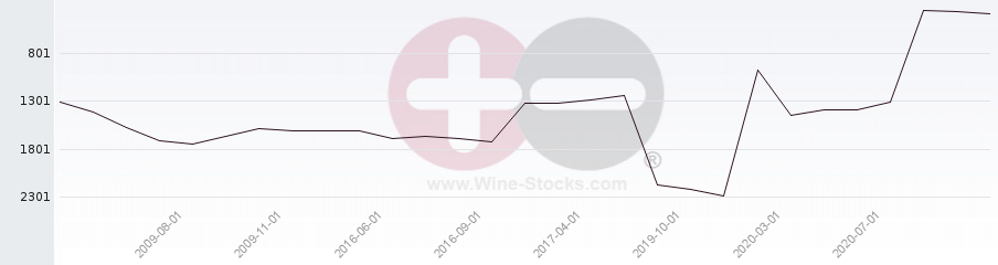 Vineyard World Ranking Chart