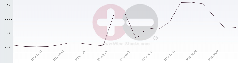 Vineyard World Ranking Chart