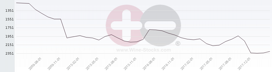 Vineyard World Ranking Chart