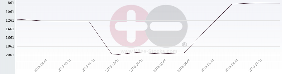 Vineyard World Ranking Chart