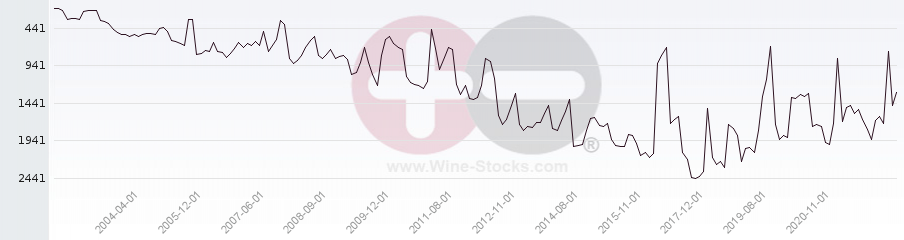 Vineyard World Ranking Chart