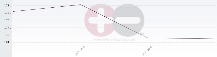 Vineyard World Ranking Chart