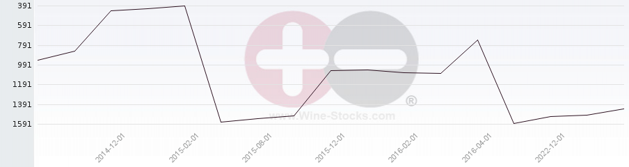 Vineyard World Ranking Chart
