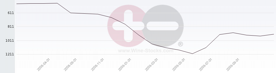 Vineyard World Ranking Chart