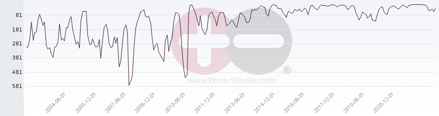 Vineyard World Ranking Chart