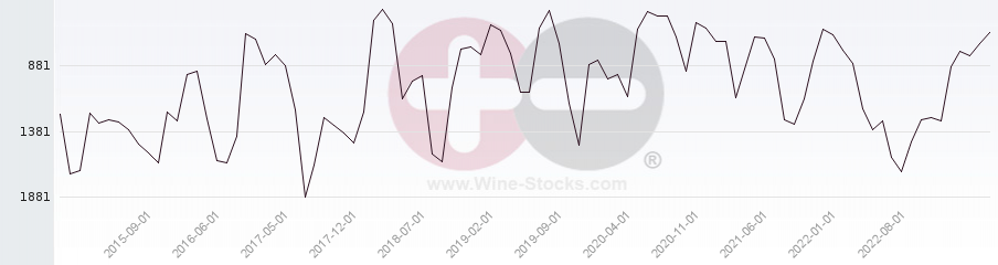 Vineyard World Ranking Chart