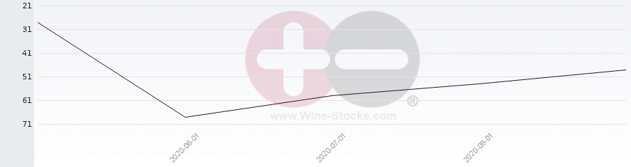 Vineyard World Ranking Chart