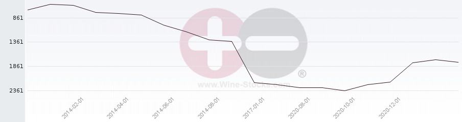 Vineyard World Ranking Chart
