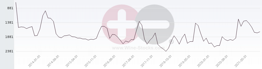 Vineyard World Ranking Chart
