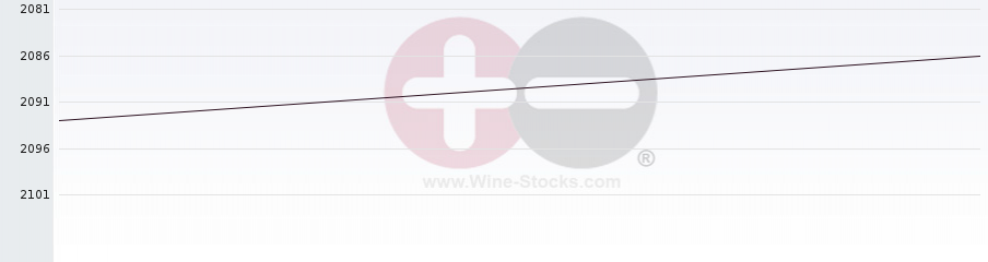 Vineyard World Ranking Chart