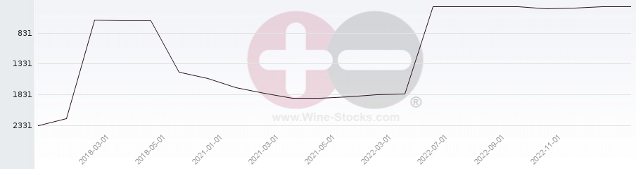 Vineyard World Ranking Chart