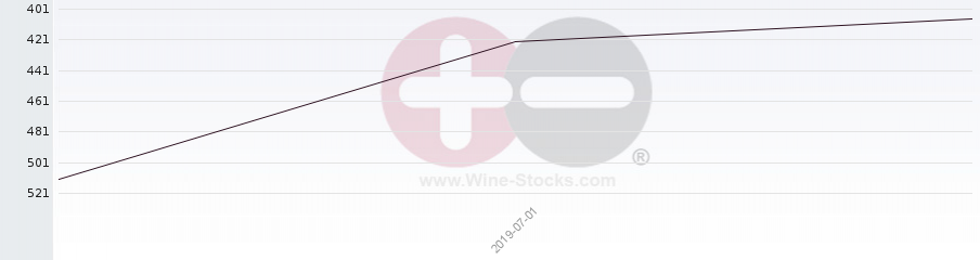 Vineyard World Ranking Chart