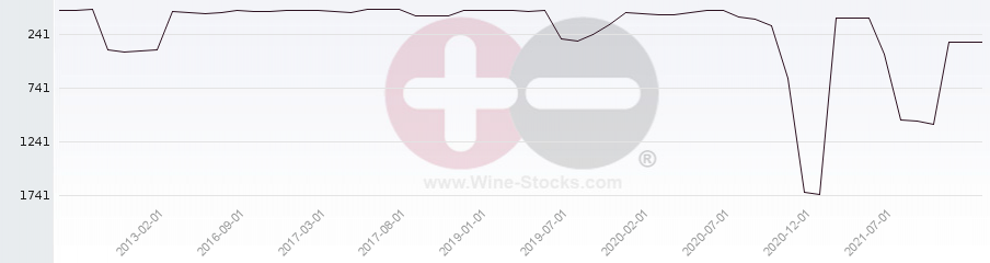 Vineyard World Ranking Chart