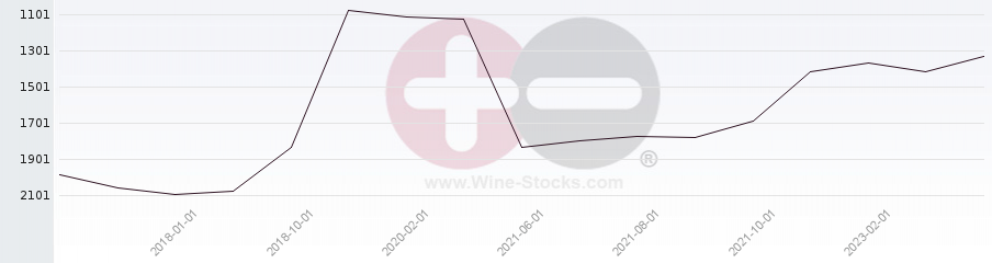 Vineyard World Ranking Chart