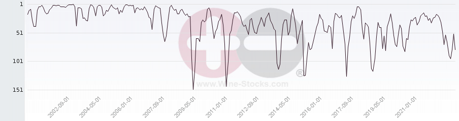 Vineyard World Ranking Chart