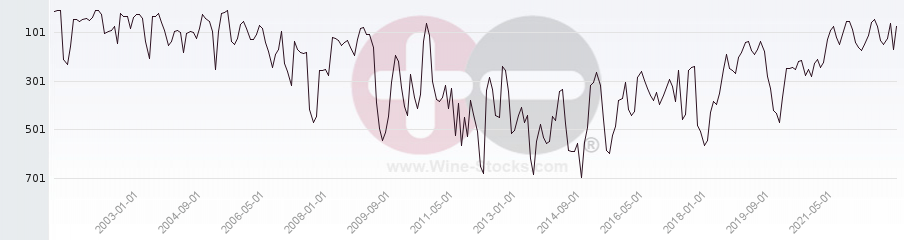 Vineyard World Ranking Chart