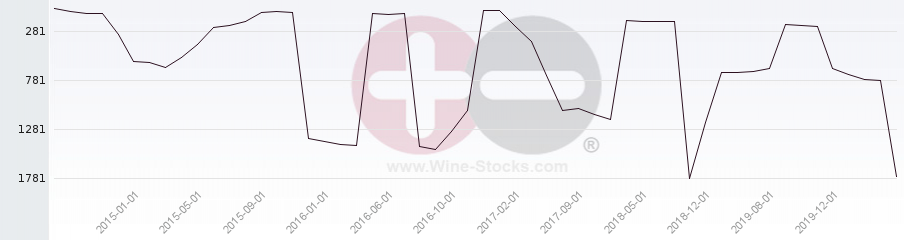 Vineyard World Ranking Chart