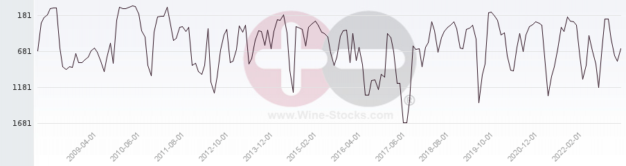 Vineyard World Ranking Chart