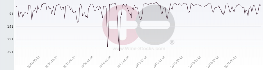 Vineyard World Ranking Chart
