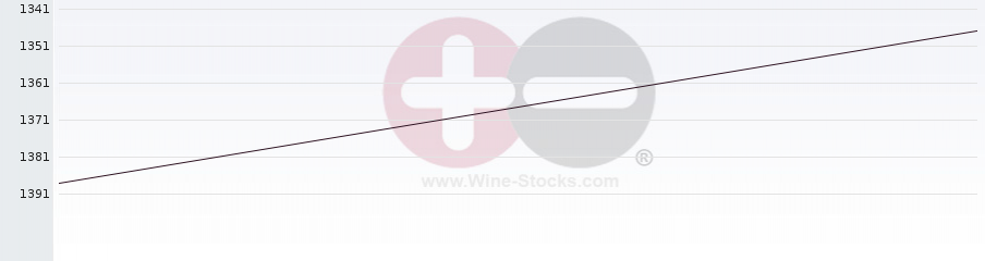 Vineyard World Ranking Chart