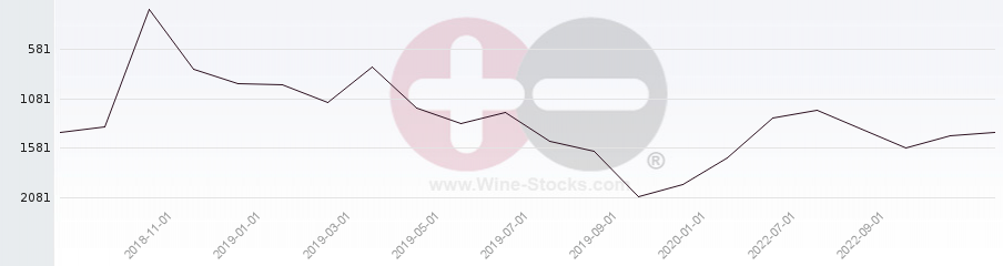 Vineyard World Ranking Chart