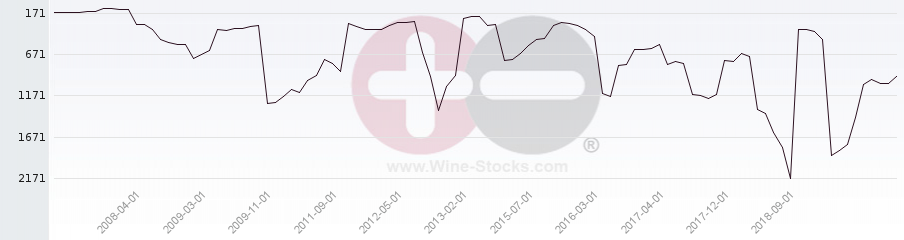 Vineyard World Ranking Chart
