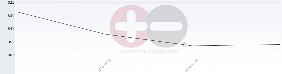 Vineyard World Ranking Chart