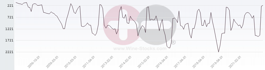 Vineyard World Ranking Chart