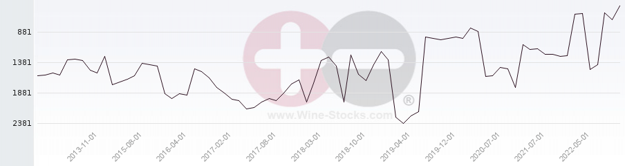 Vineyard World Ranking Chart