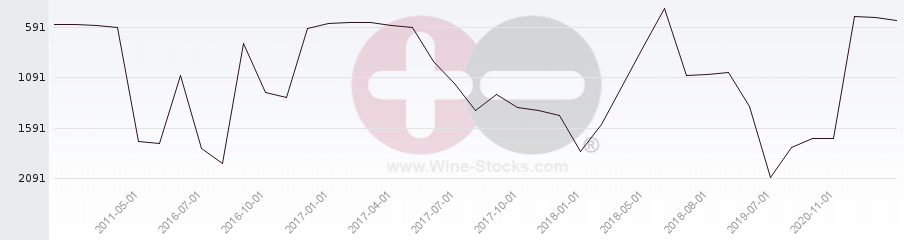 Vineyard World Ranking Chart